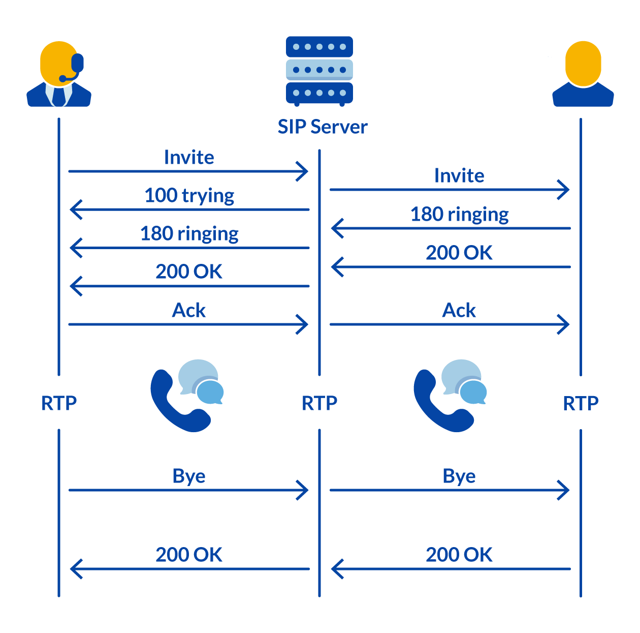SIP Protocol Network Diagram - Example of a VoIP call