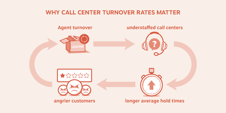 Call center agent turnover - why it matters.