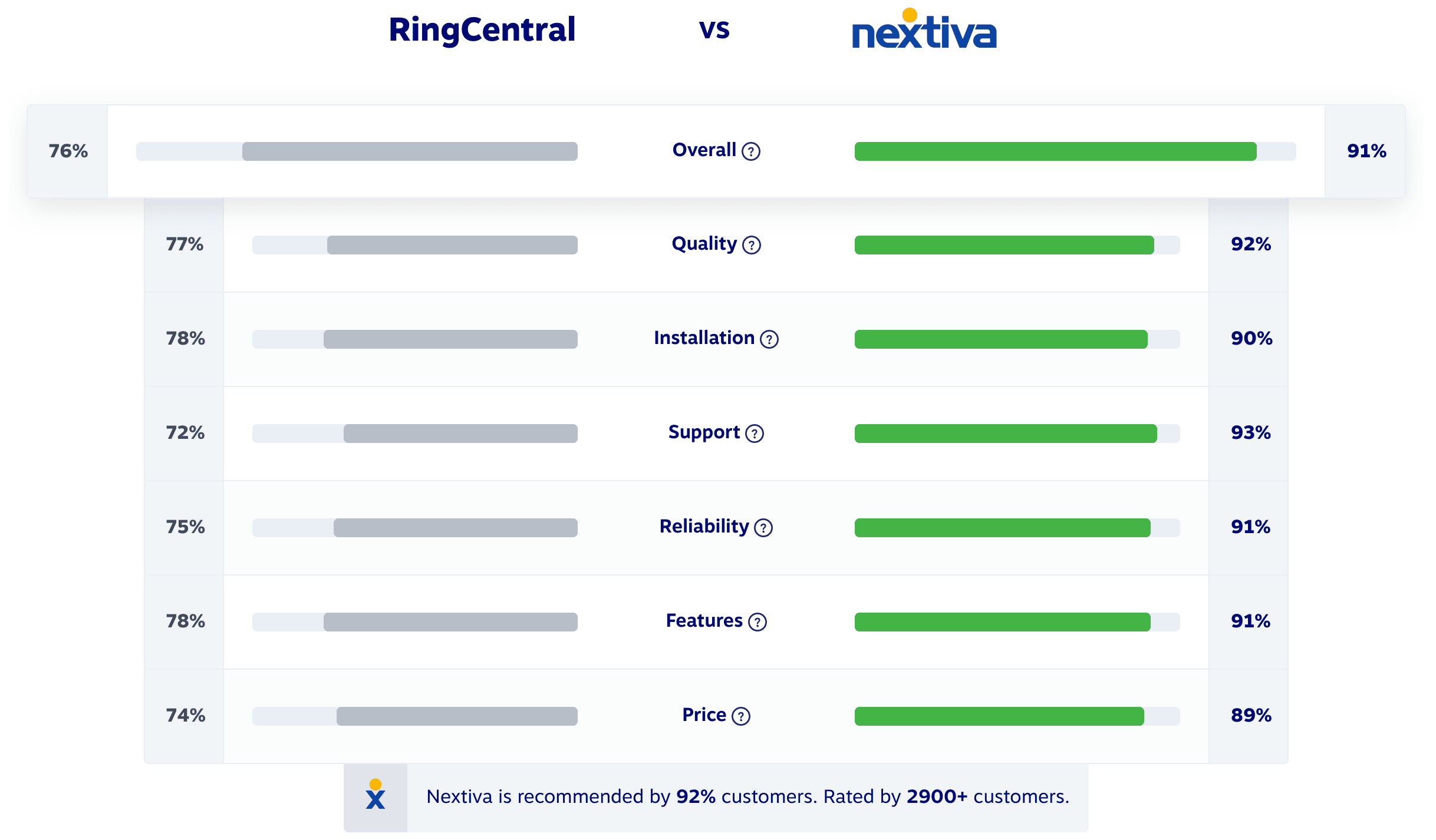 Nextiva vs. RingCentral: Which VoIP Provider Is Best?