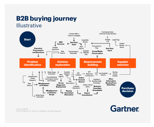 B2B buying journey illustrative - Gartner