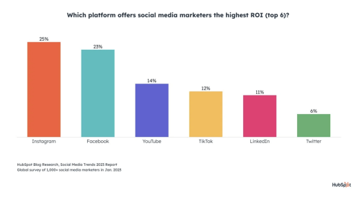 Instagram and Facebook are rated as the most effective for social media ROI - HubSpot