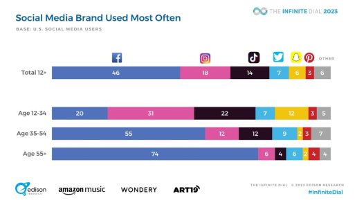 Social networks by age group among U.S. users - Edison Research