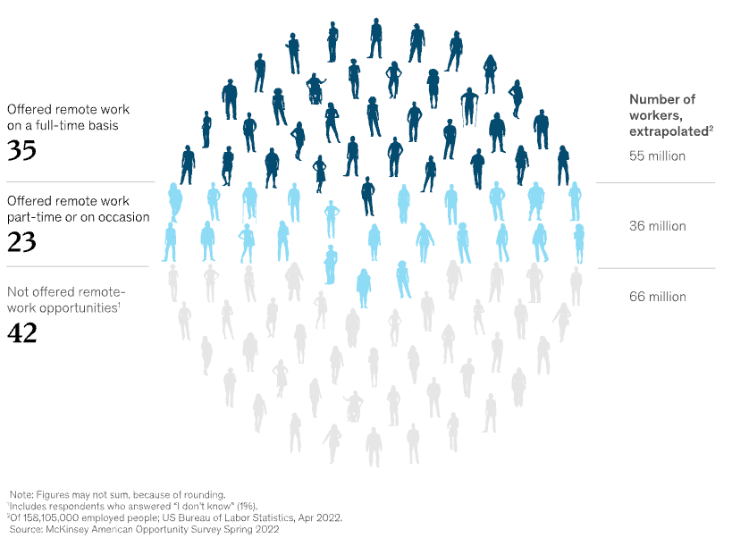 https://www.nextiva.com/blog/wp-content/uploads/sites/2/2023/09/work-from-home-availability-mckinsey.png