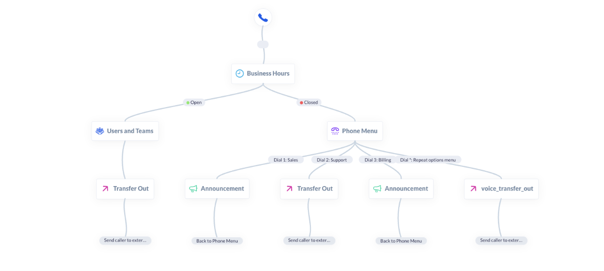 What Is a Call Flow? Strategies to Automate Call Handling