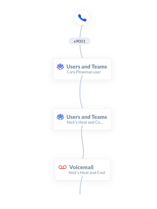 What Is A Call Flow Strategies To Automate Call Handling