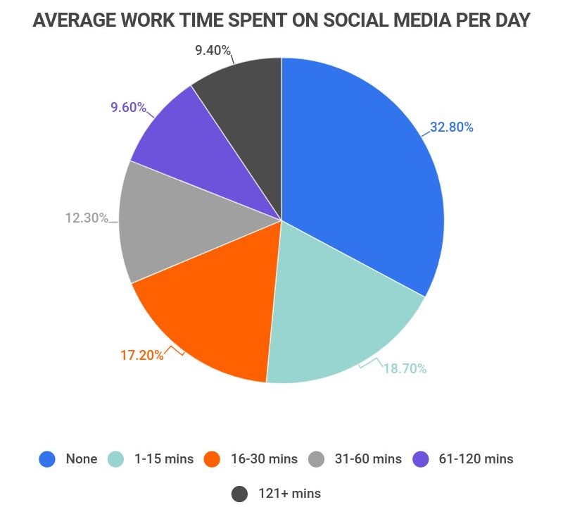 https://www.nextiva.com/blog/wp-content/uploads/sites/2/2023/12/employee-work-time-spent-on-social-media.jpg?quality=90