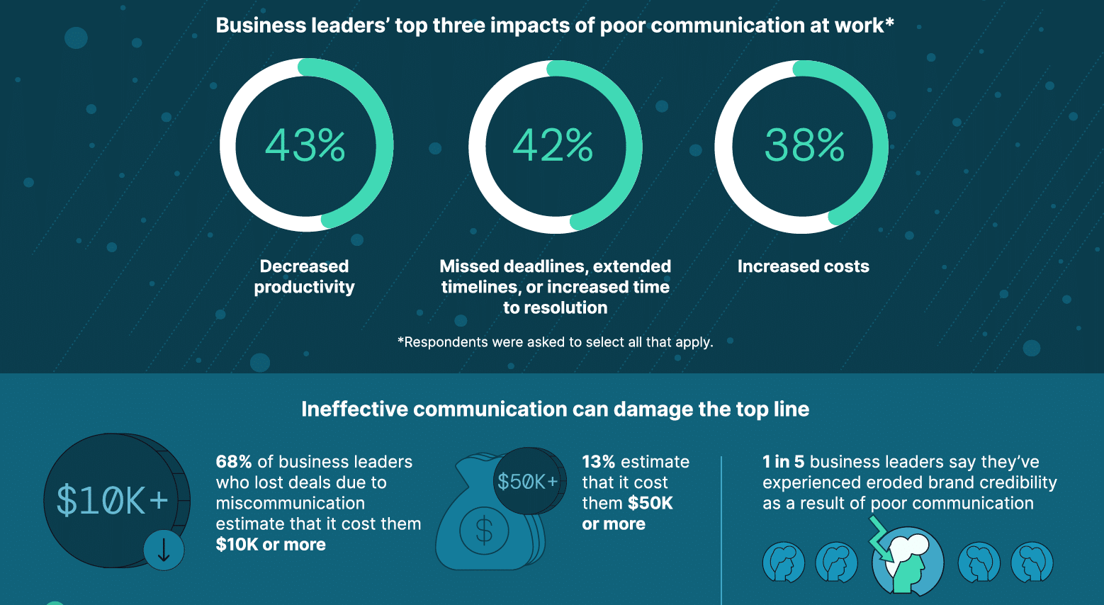 impact of poor business communication