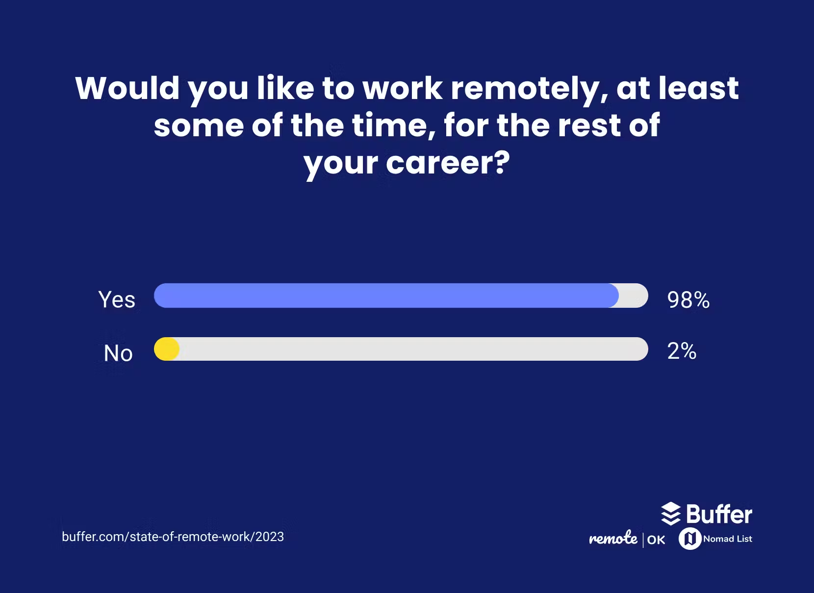 Graphic showing that 98% of workers expressed the desire to work remotely at least part of the time