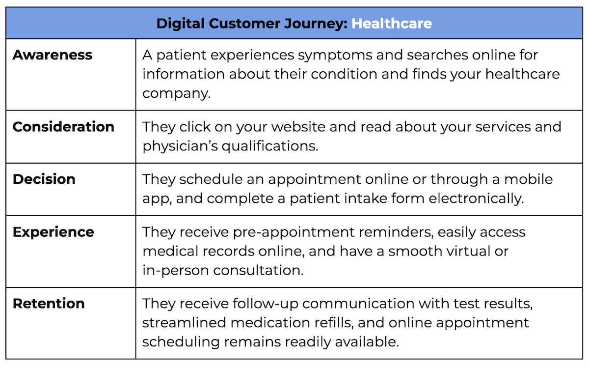 Table showing Digital Customer Journey for Healthcare