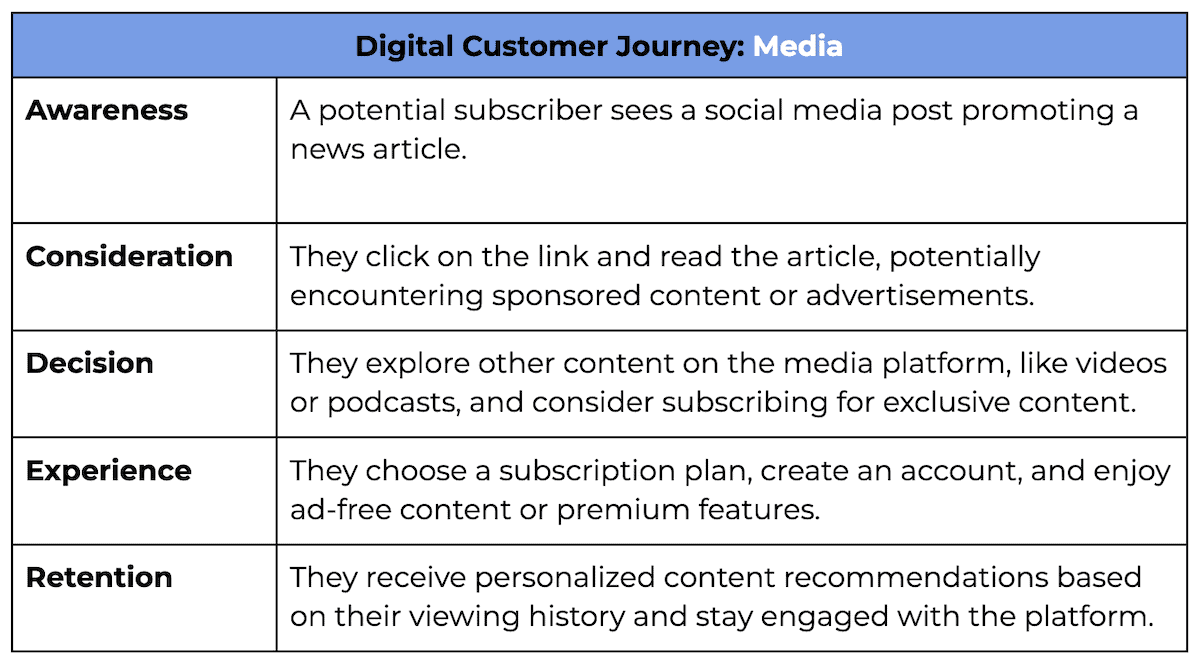 Table showing Digital Customer Journey for Media