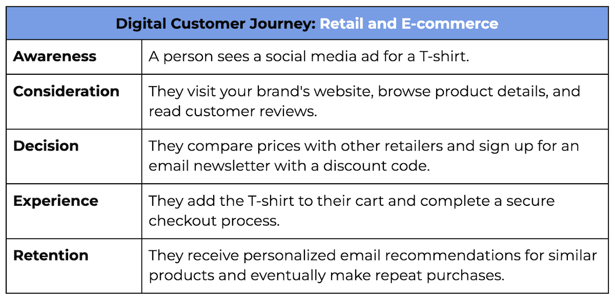 Table showing Digital Customer Journey for Retail and E-commerce