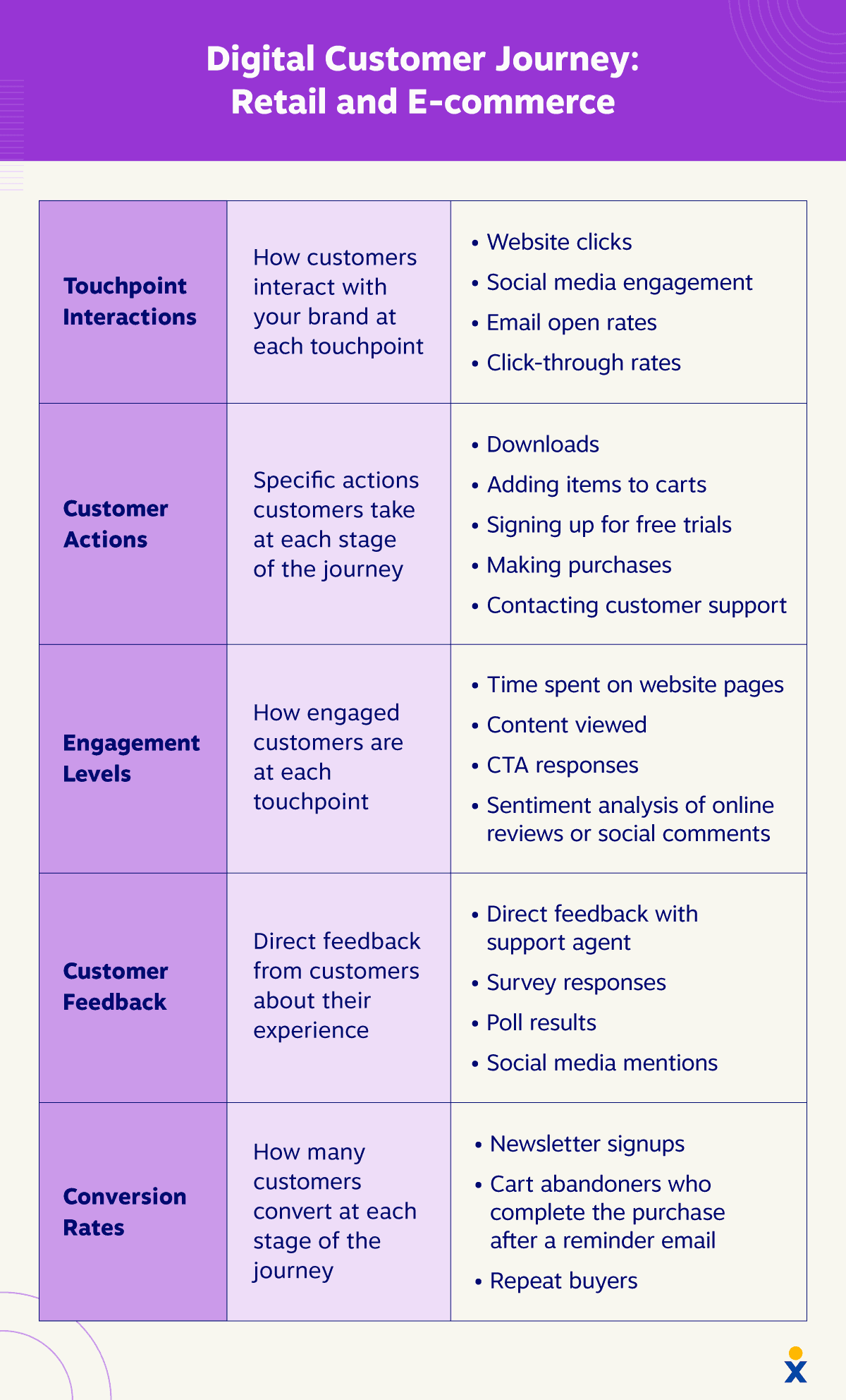 A table showing the types of data that can be collected with digital customer journey mapping