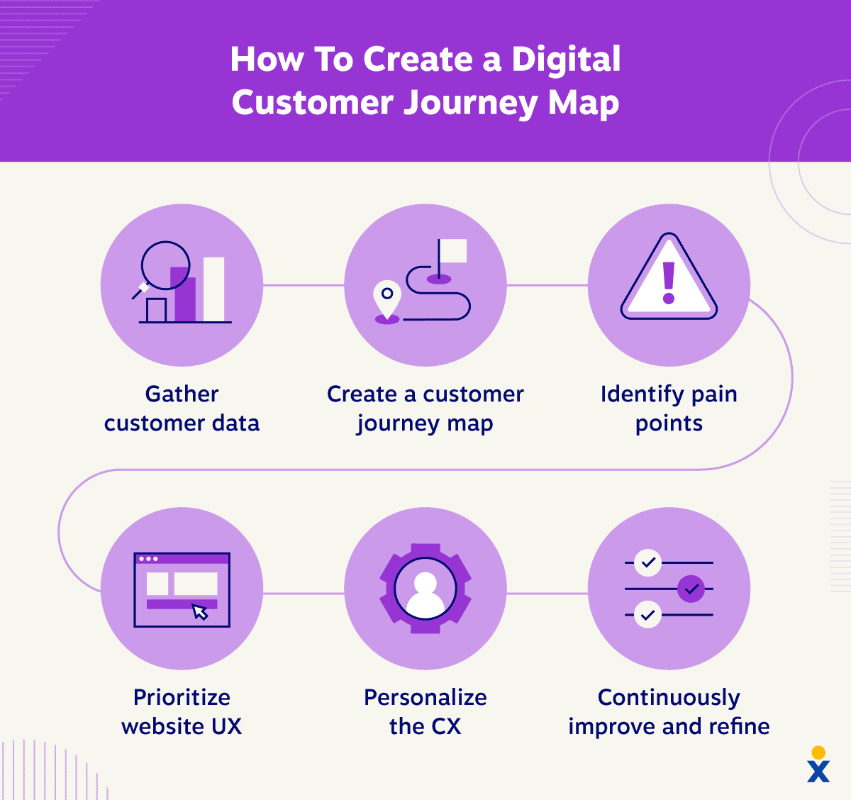 A flow chart showing the steps of creating a digital customer journey map.