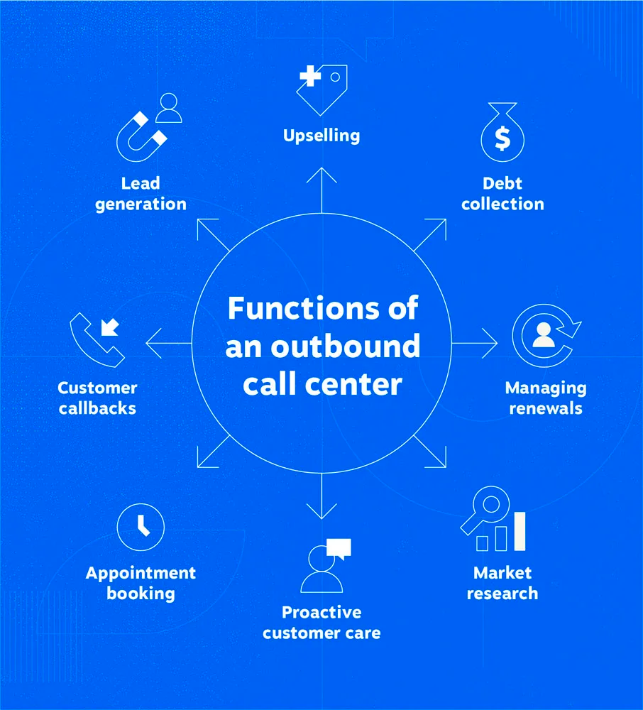 Functions of an outbound call center