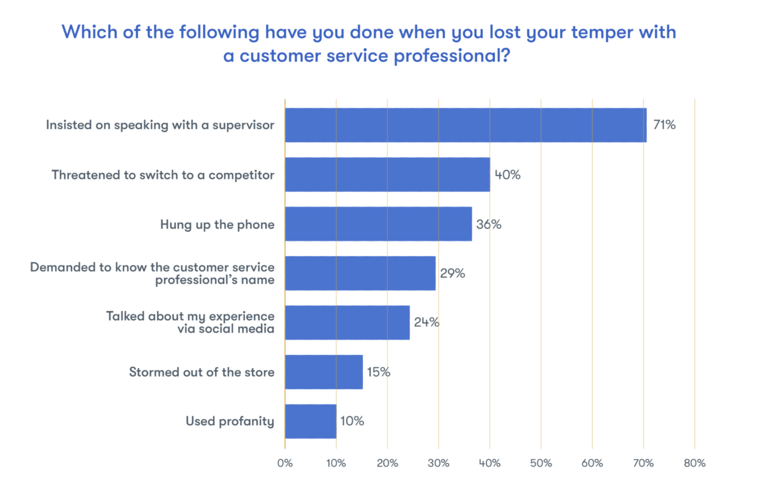 Graph showing reasons for customers losing their tempers at a customer service rep