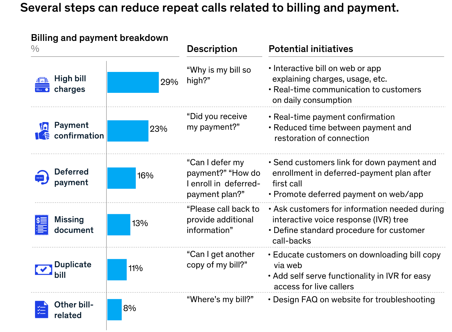 McKinsey report showing that billing-related questions are often reasons that customers call multiple times 