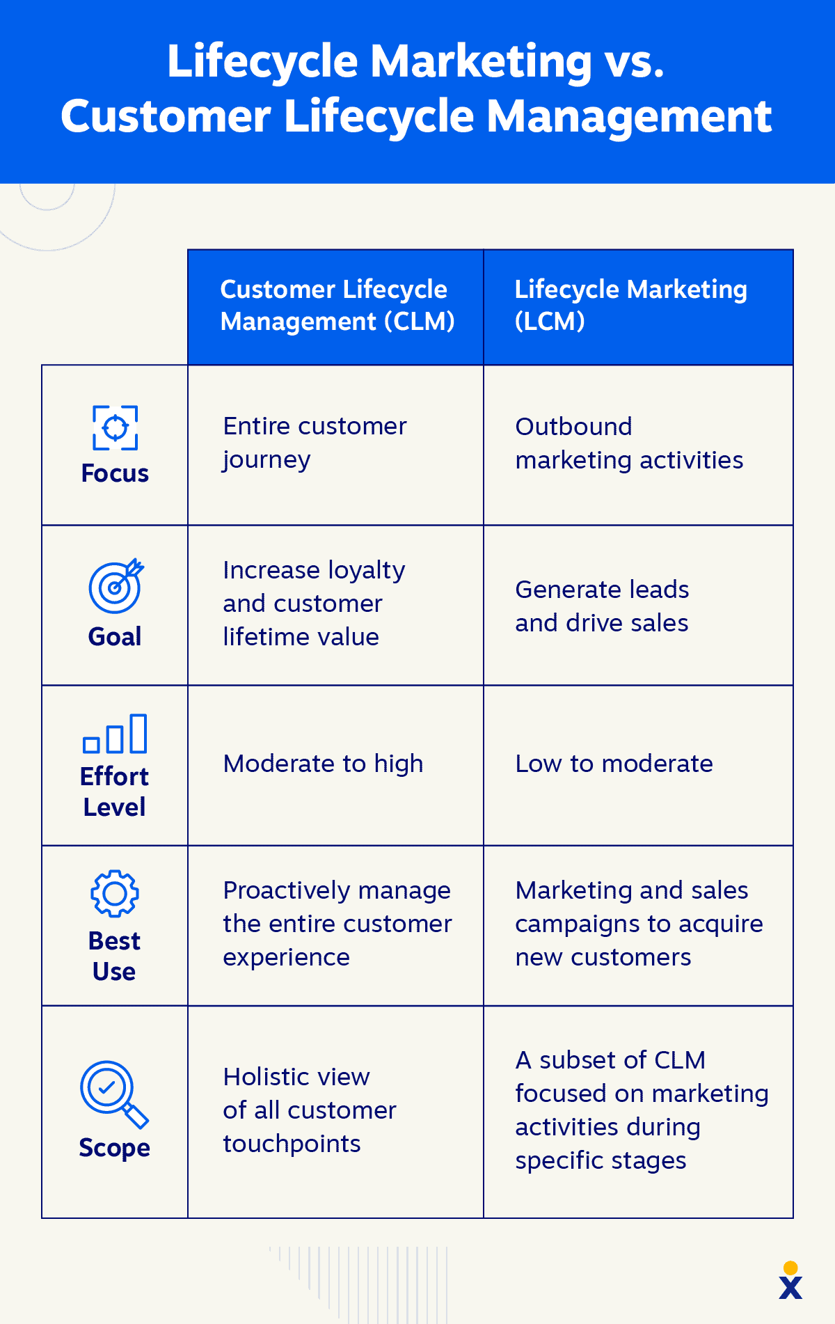 Lifecycle Marketing vs. Customer Lifecycle Management