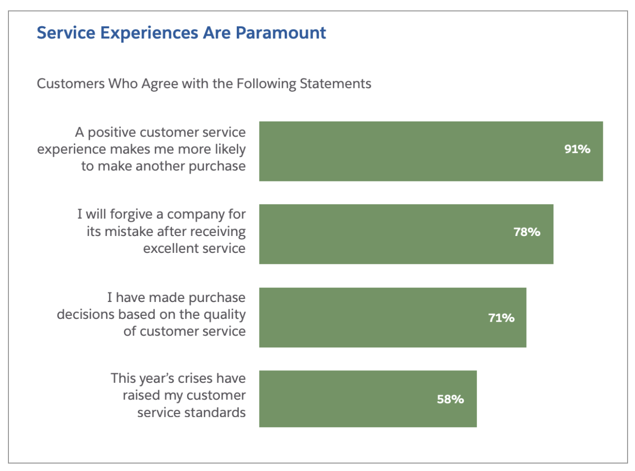 customer service stats via Salesforce