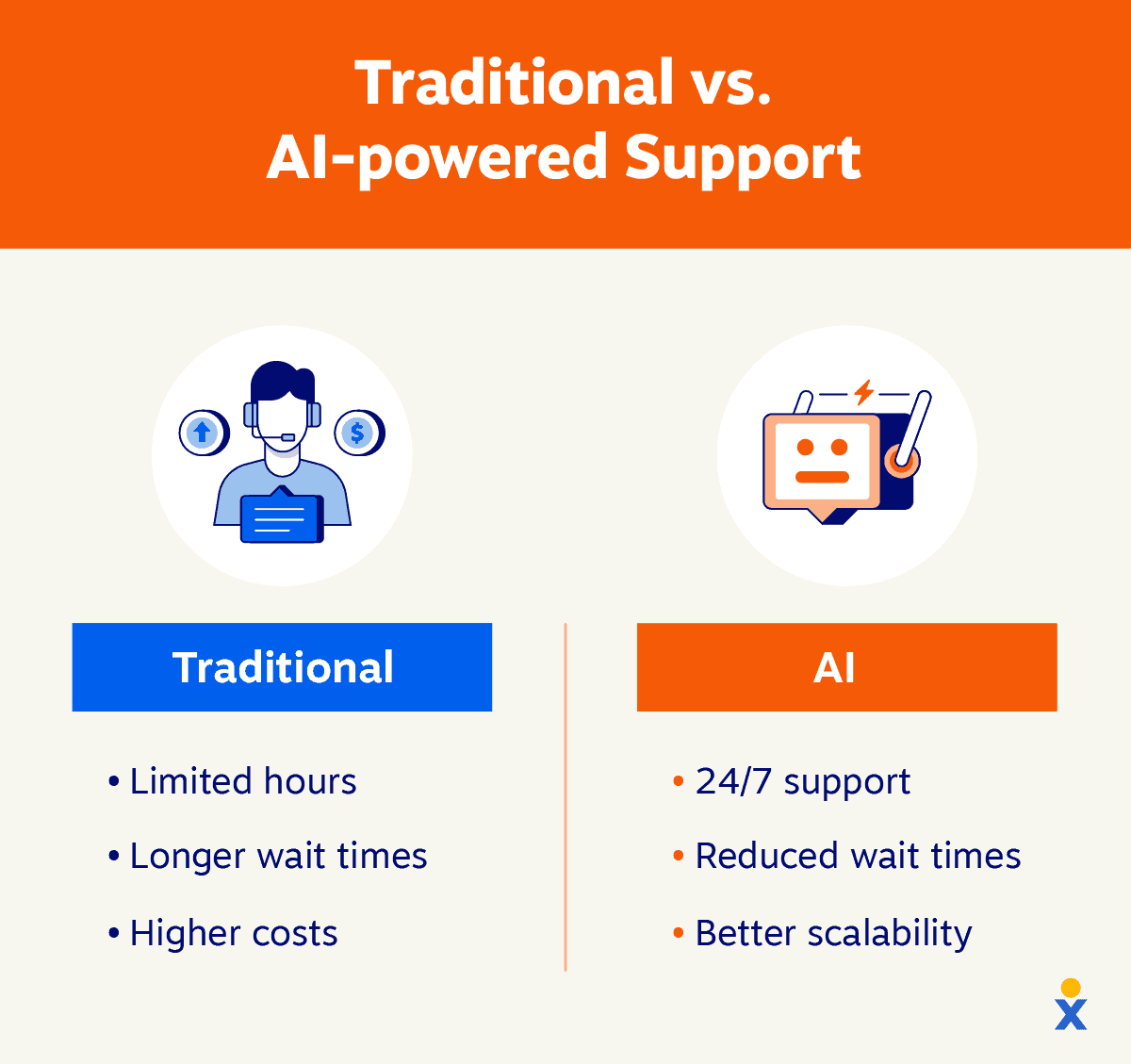 A chart shows the differences between traditional and AI-powered support and how they improve customer experiences.