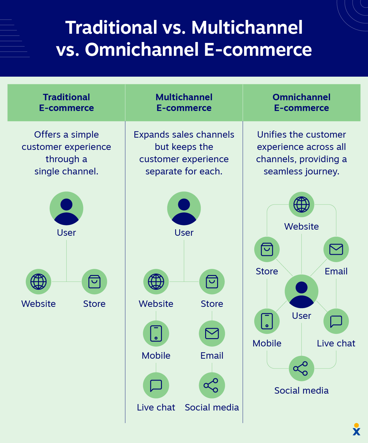 A diagram shows the differences between traditional vs. multichannel vs. omnichannel e-commerce