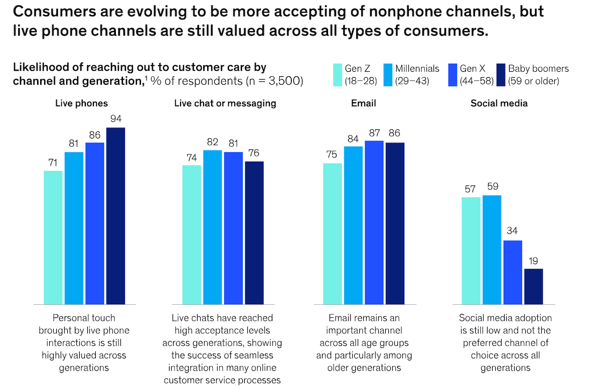 Consumers are more accepting of non-phone channels