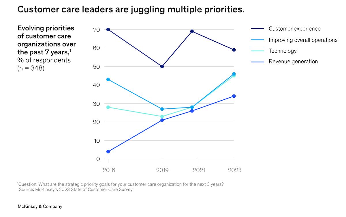 Customer care leaders are juggling multiple priorities
