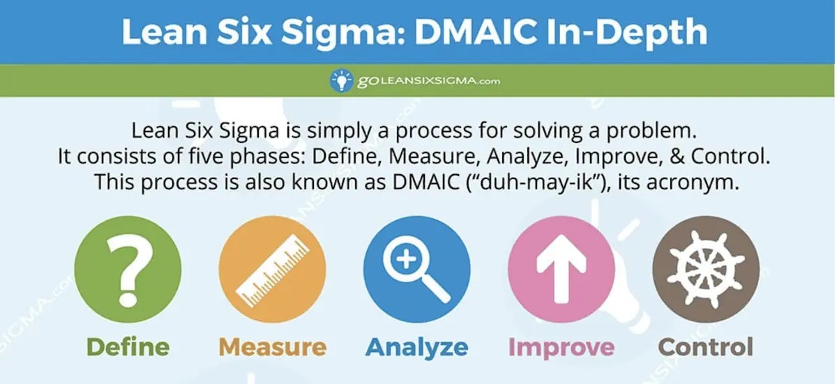 Six Sigma Process - DMAIC (Define, Measure, Analyze, Improve, Control)