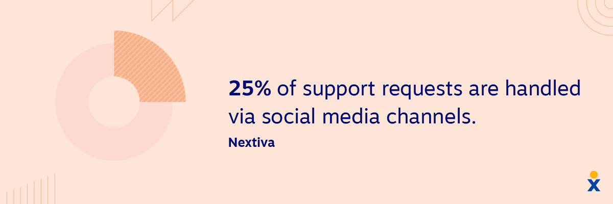 An image shows contact center statistics about social media channels.