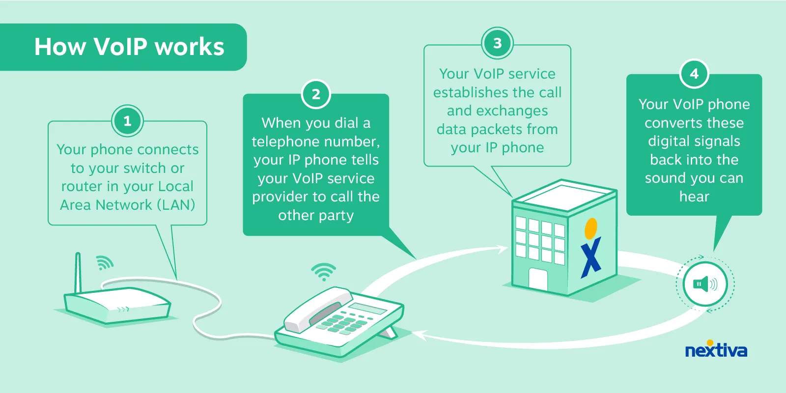 A diagram showing how VoIP works