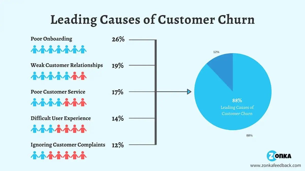 Leading causes of customer churn