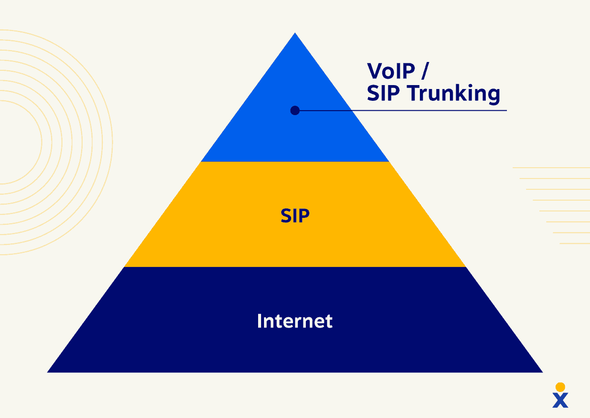 A diagram shows the how VoIP and SIP Trunking works.