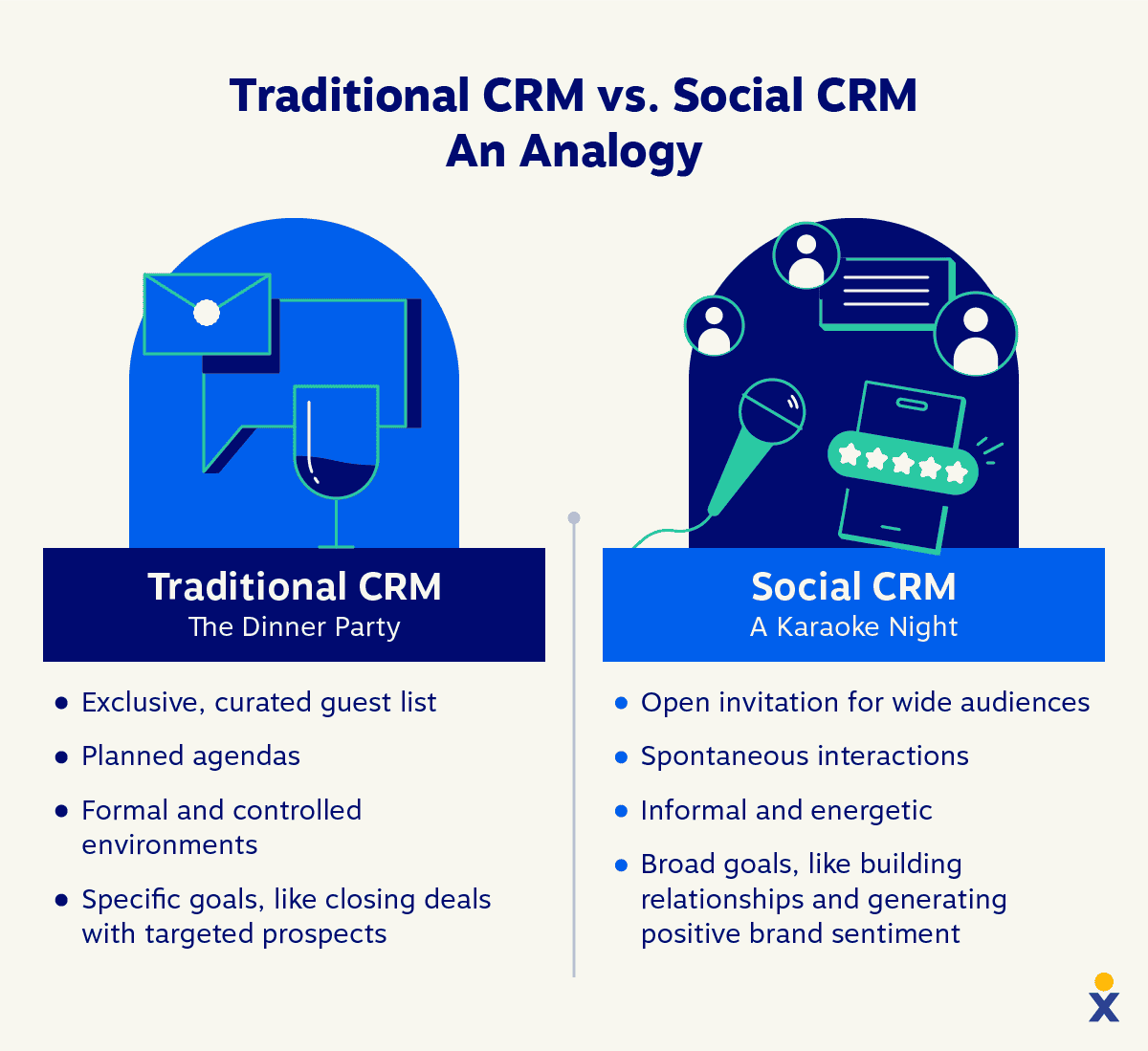 An image shows an analogy between traditional and social CRM.