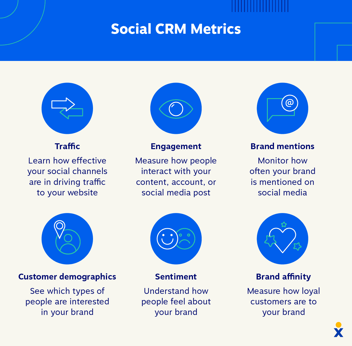 Icons highlight the descriptions of key social CRM metrics.