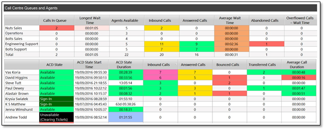 Workforce Management in Your Call Center - tabular view