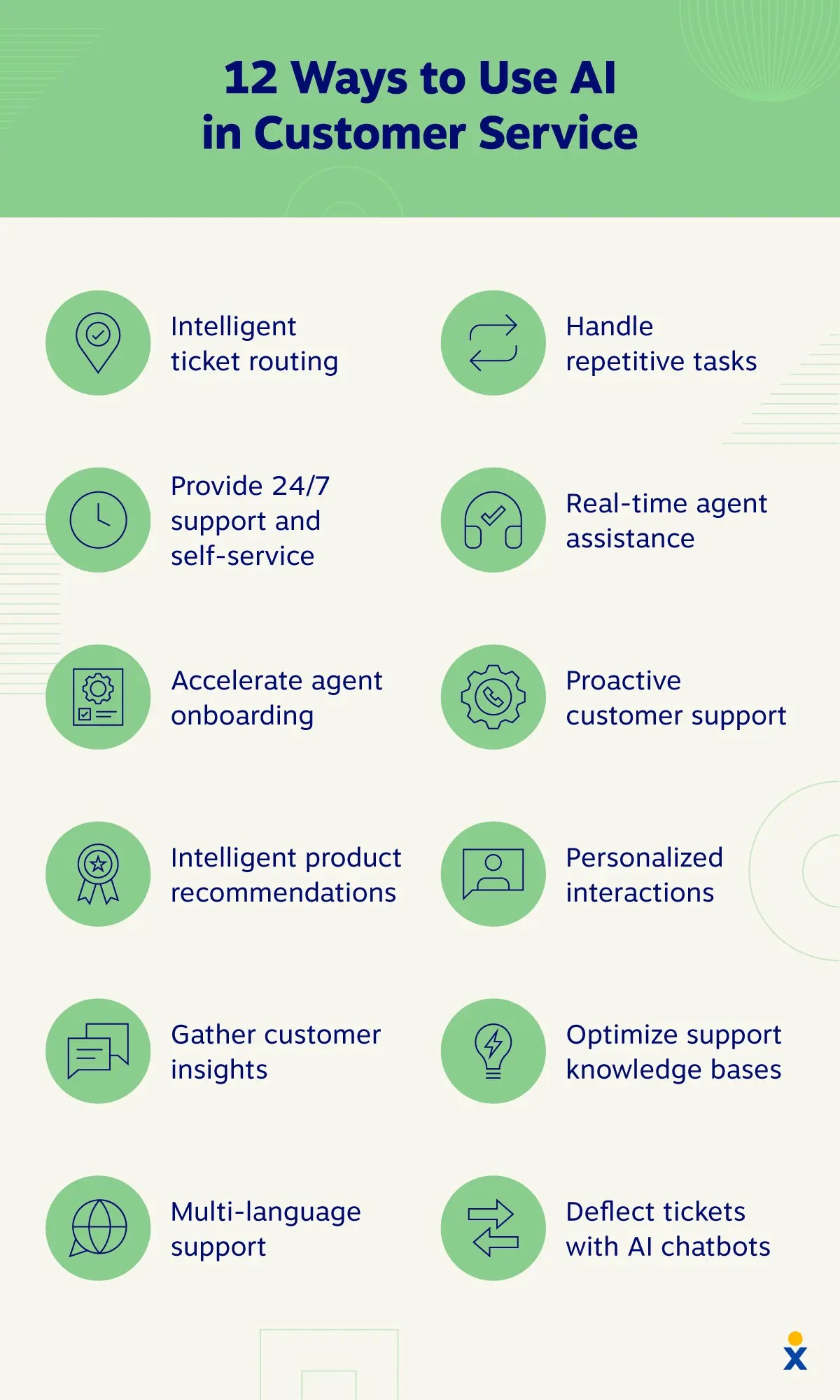 Icons list keys ways to use AI in customer service.