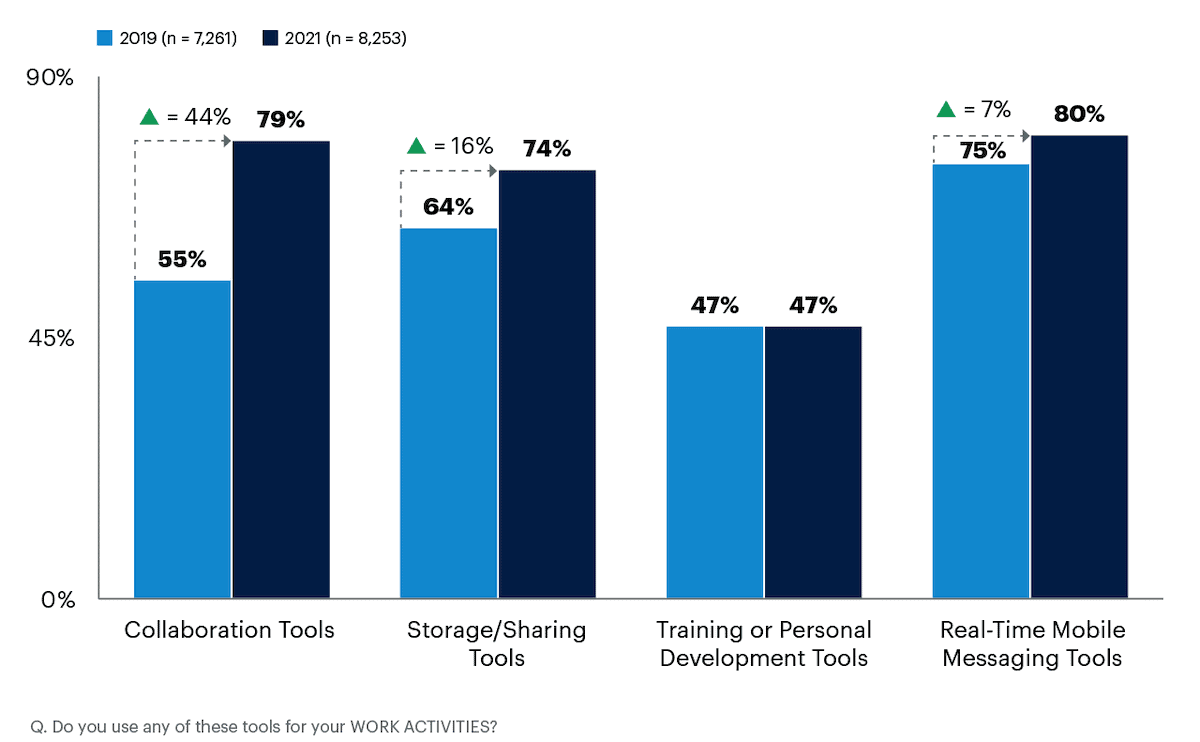 Bar chart showing changes in Digital Workplace Technology Use, 2019-2021