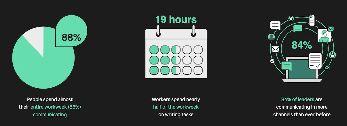 Graphic showing that workers spend 88% of their workweek communicating