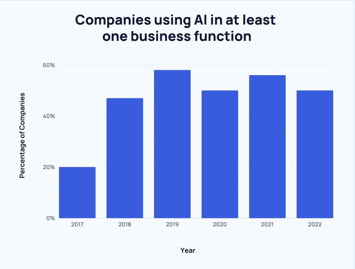 Graph from Exploding Topics showing companies using AI in at least one business function