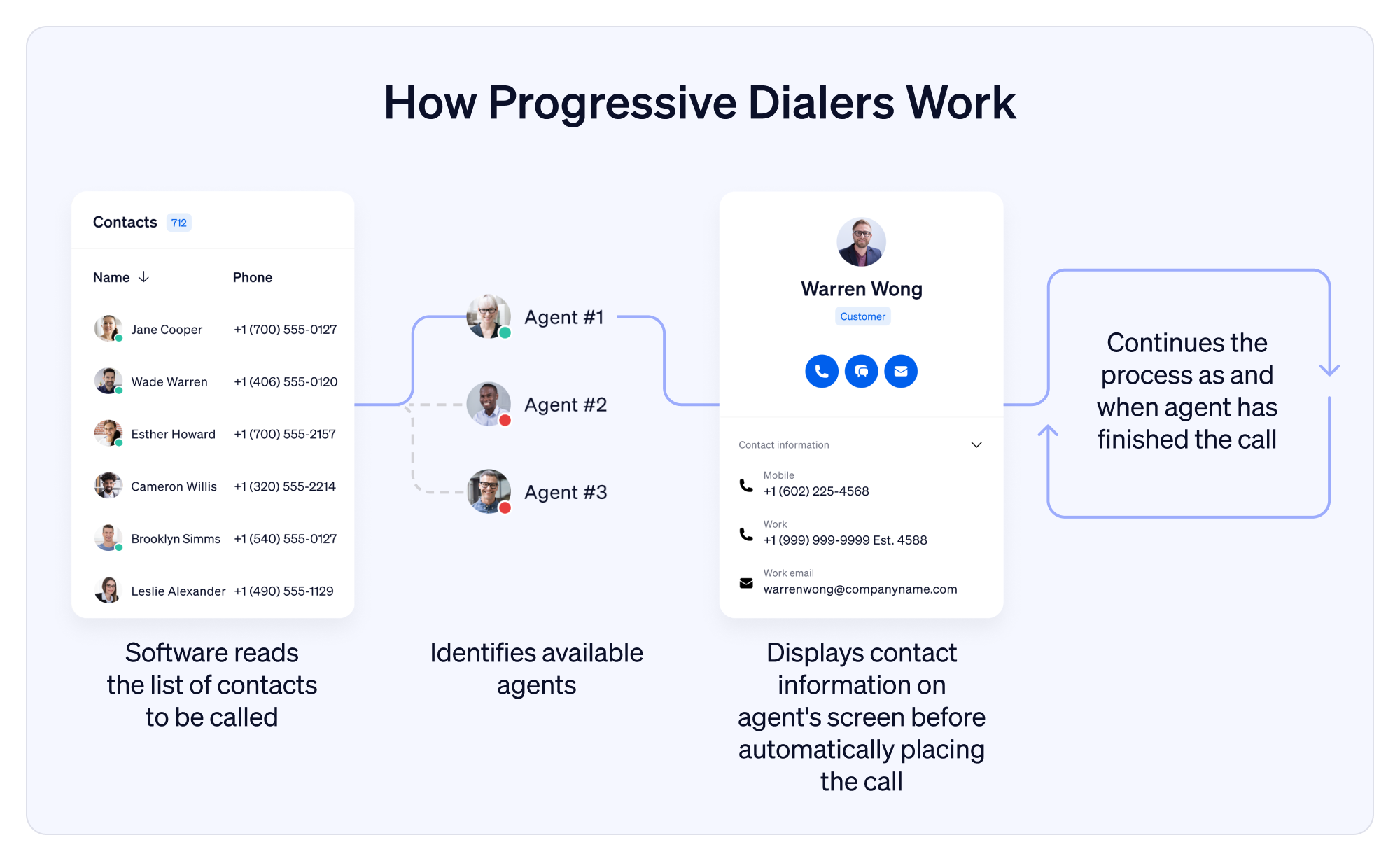 How progressive dialers work