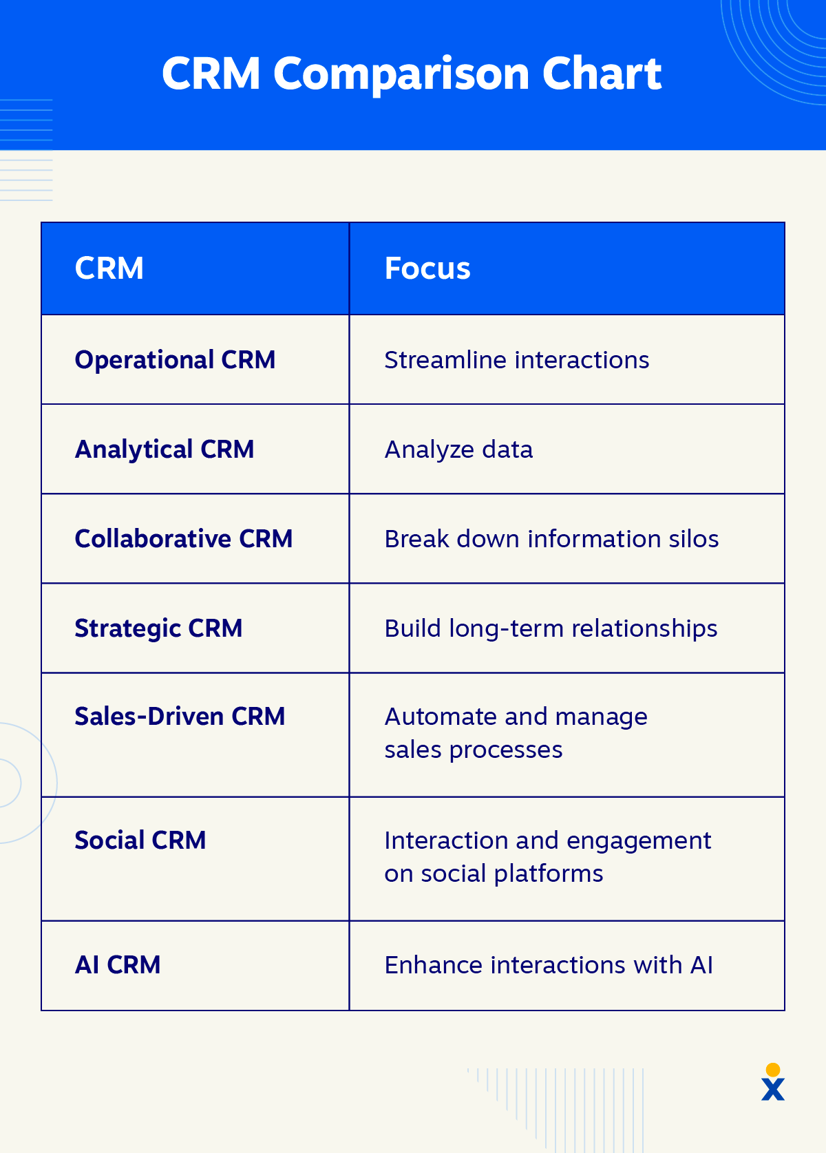 A chart explains the different types of CRM and the specialty of each one.