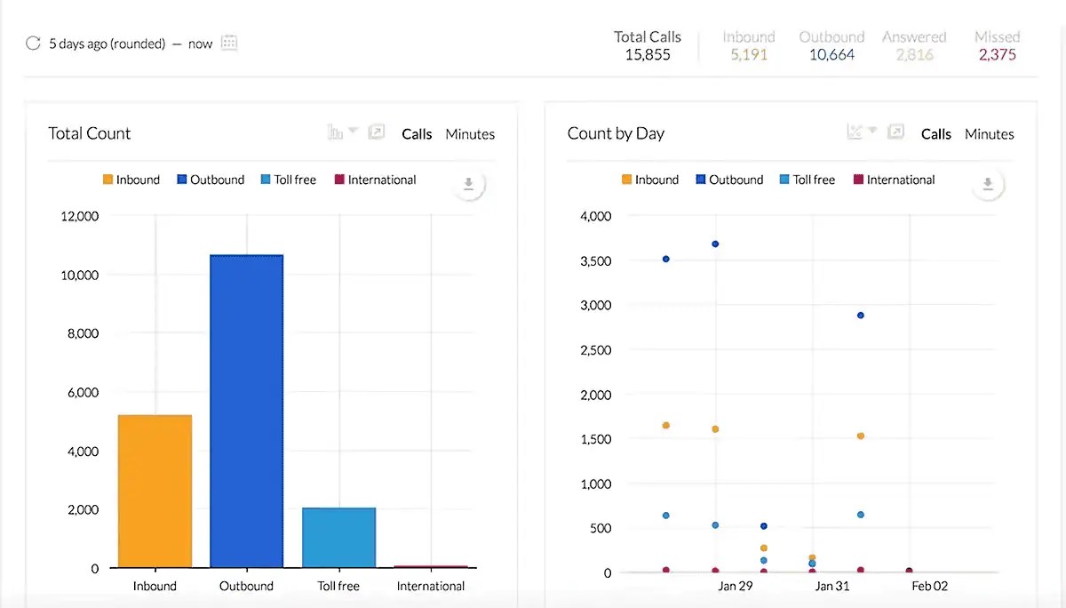 Data in graph and table formats