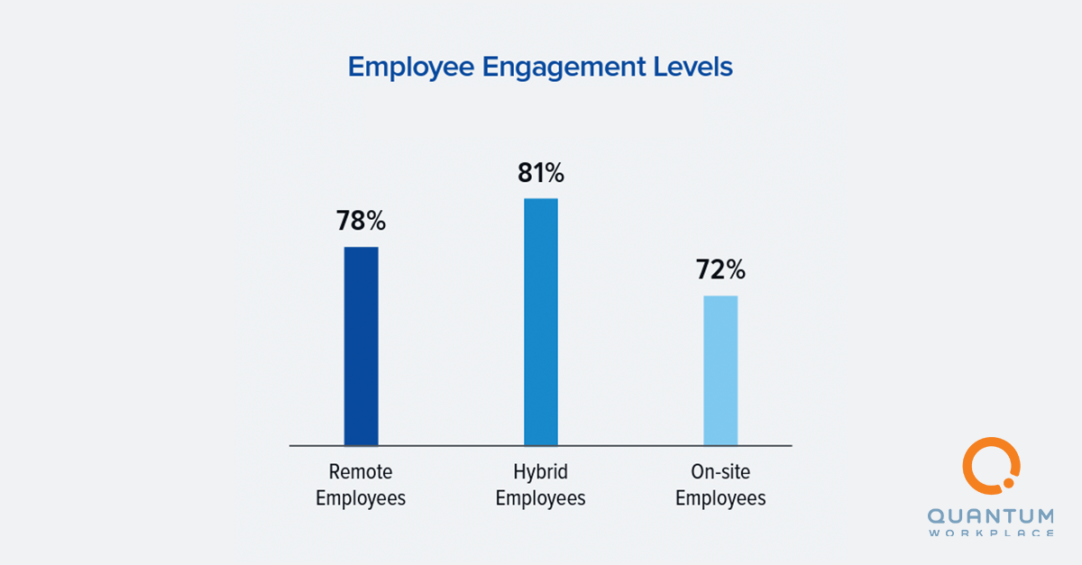 Bar chart of Employee Engagement Levels