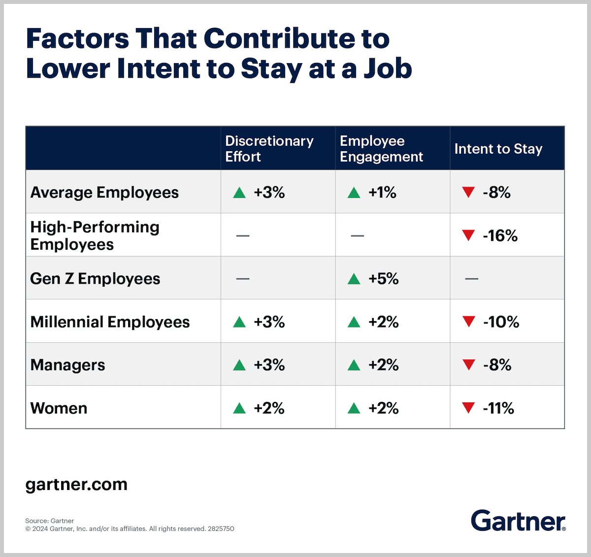 Gartner study comparing Factors that contribute to lower intent to stay at a job