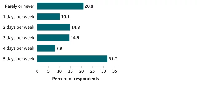 Bar chart comparing How many days per week employees want to WFH