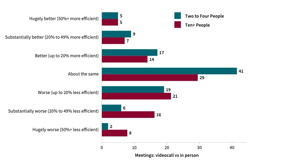 Bar chart comparing the efficacy of video calls vs in-person meetings