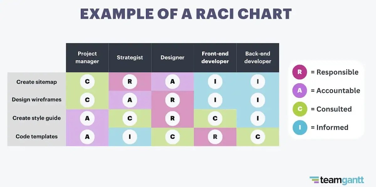 A RACI (Responsible, Accountable, Consulted, Informed) chart can help assign specific tasks and clarify responsibilities.