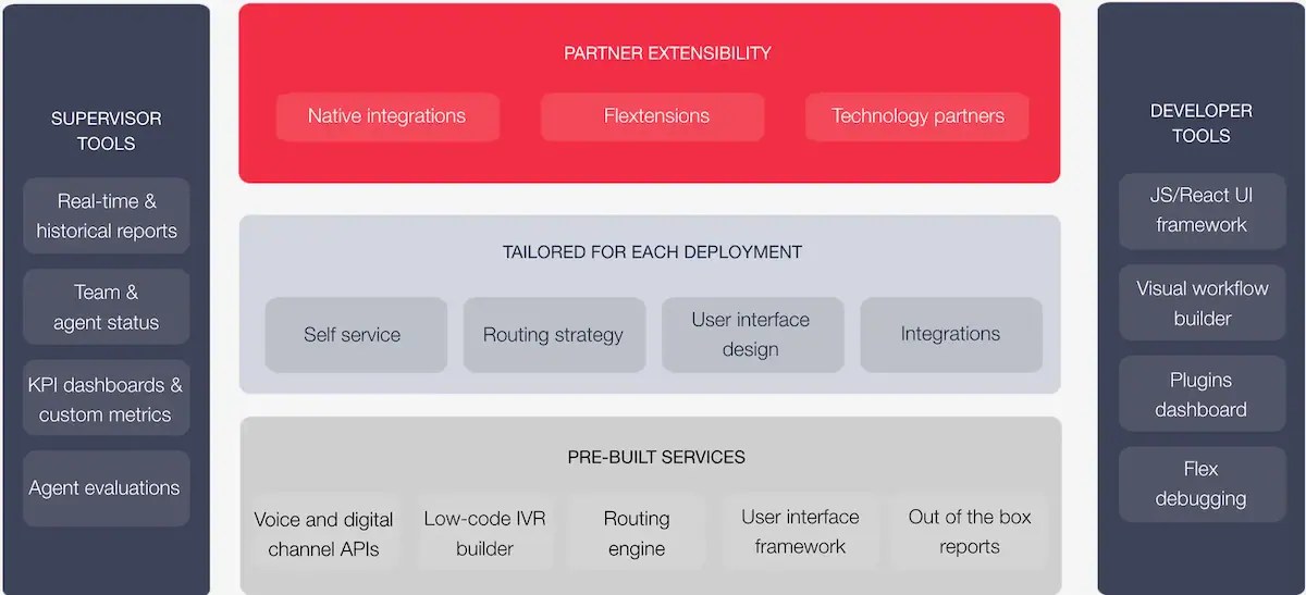 Twilio Flex developer tools