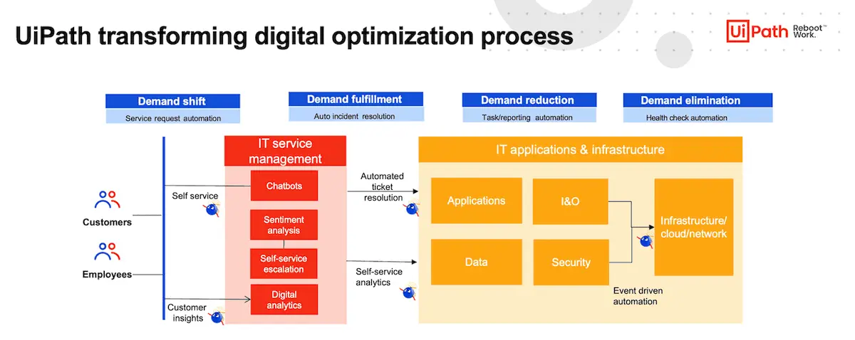 UiPath Digital Transformation Provider