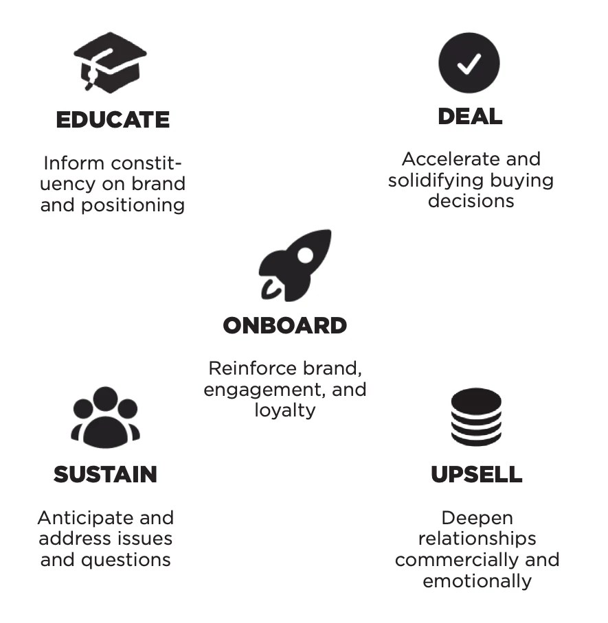 Customer Experience Compass Points — From 'Mastering the Customer Experience' Book by Edwin Margulies