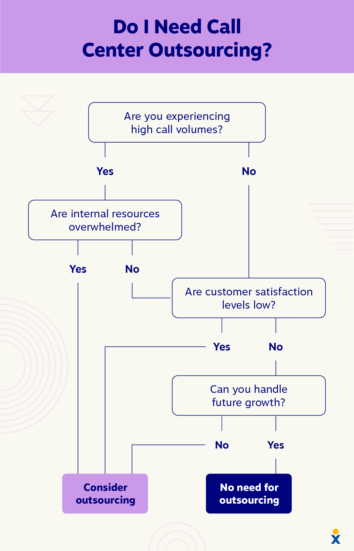 A flowchart helps businesses decide if they need call center outsourcing.